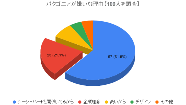 パタゴニアが嫌われる理由トップ5 109人を調査 パタログ